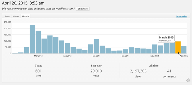 Micro niche site traffic