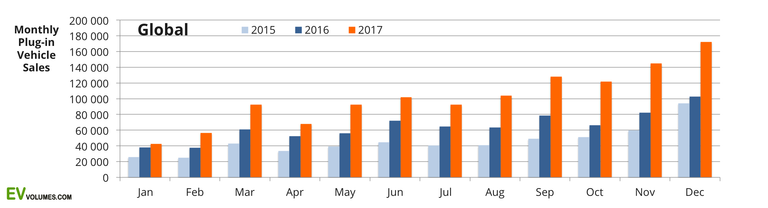 Global electric cars sales grew 58% in 2017