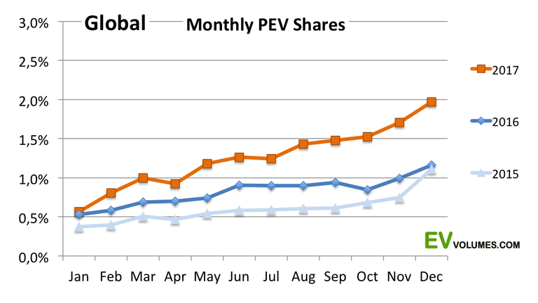 Global electric car market share in 2017 - averaged ~1.4% and peaked at 2% in December