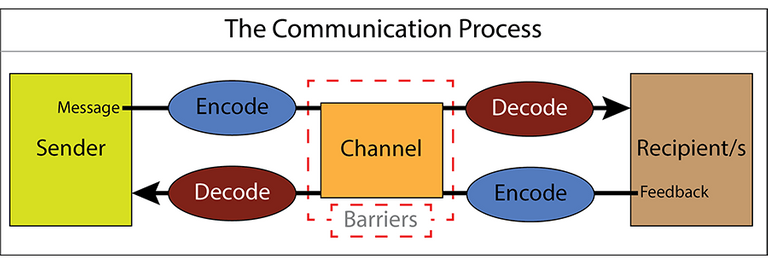 communication