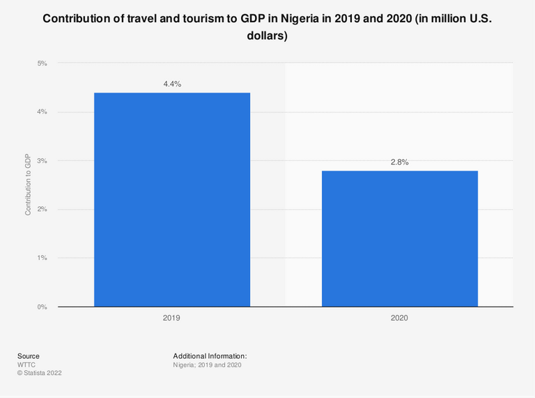 Statistic: Contribution of travel and tourism to GDP in Nigeria in 2019 and 2020 (in million U.S. dollars) | Statista