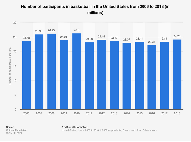 Statistic: Number of participants in basketball in the United States from 2006 to 2018 (in millions) | Statista