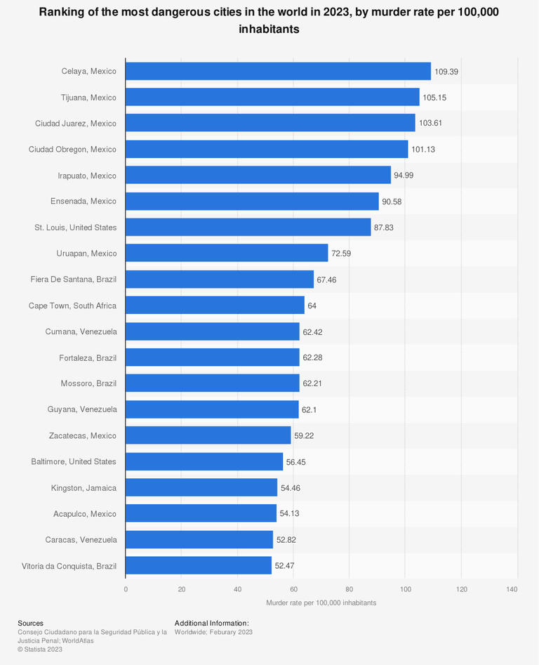 Statistic: Ranking of the most dangerous cities in the world in 2024, by murder rate per 100,000 inhabitants | Statista