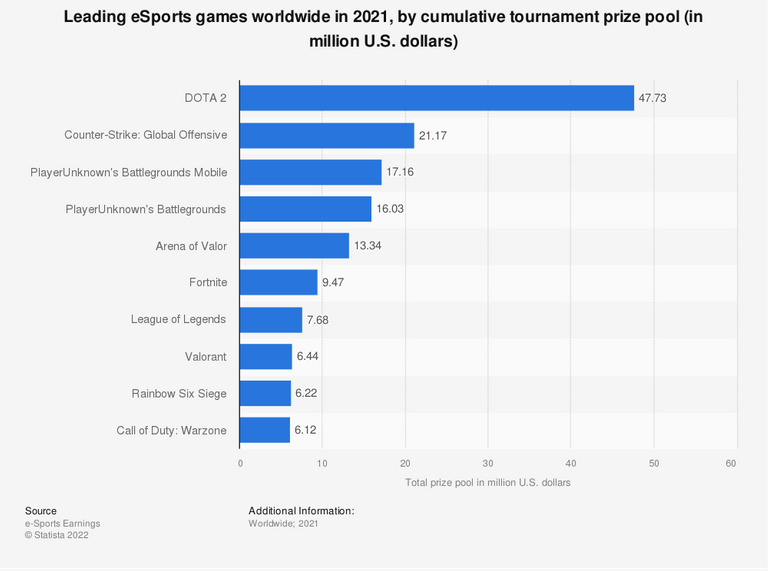 Statistic: Leading eSports games worldwide in 2021, by cumulative tournament prize pool (in million U.S. dollars) | Statista