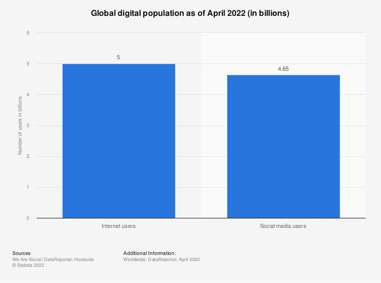 Statistic: Global digital population as of April 2020 (in billions) | Statista