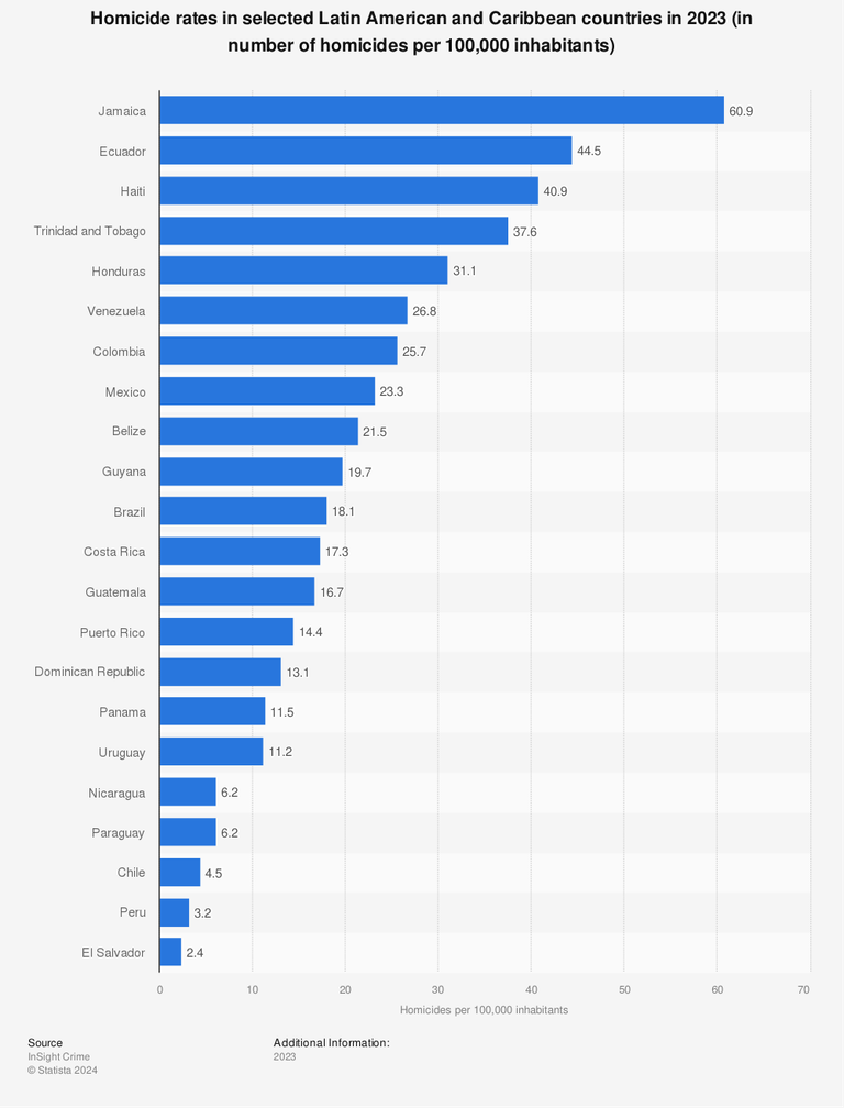 Statistic: Homicide rates in selected Latin American and Caribbean countries in 2023 (in number of homicides per 100,000 inhabitants) | Statista