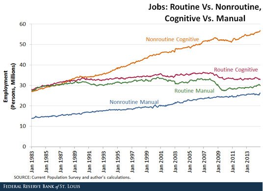 Employment Chart