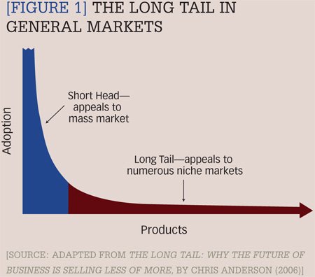 The Long Tail Of the Market