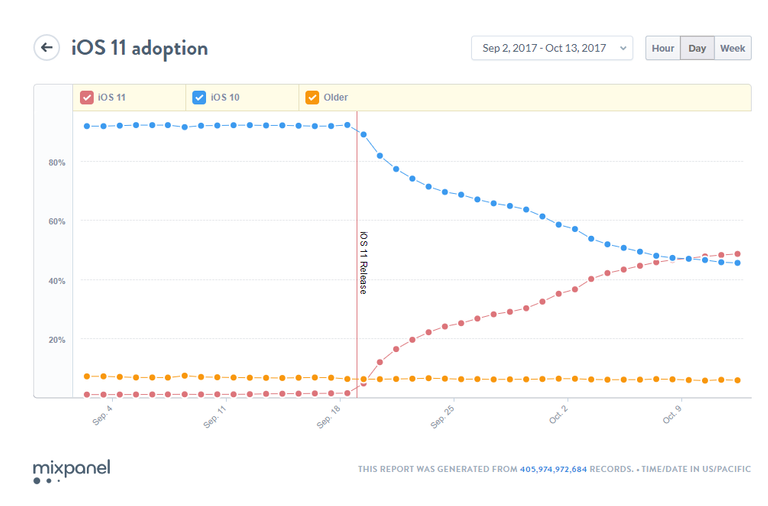 Mixpanel, Statistik, iOS, iOS 11, iOS 10