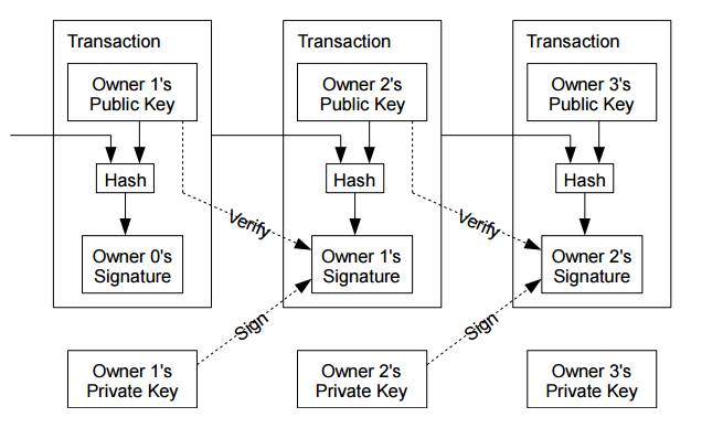 Bitcoin blockchain cryptocurrency neo cryptography The Crypto Division, Bitcoin, Altcoins, Ethereum, Litecoin, dash coin, XMR, dodge coin, Price, Cryptocurrencies, Crypto, Blockchain, Blockchain technology, Proof of work, Proof of space, Proof of stake, network usage, gas usage, network health