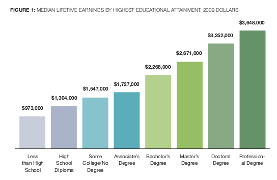 College Earnings by Education Level