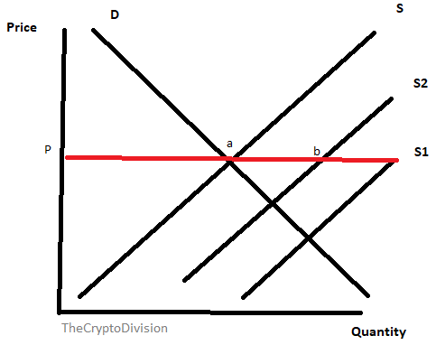 Supply and Demand graph, cryptocurrency, crypto, finance