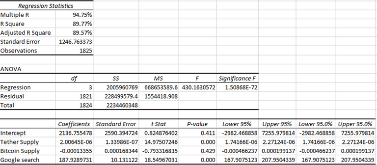 Tether Bitcoin price Bitcoin Crypto Crypotcurrency Google trends Supply