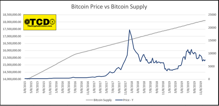 What variables have predictive power on Bitcoin's price