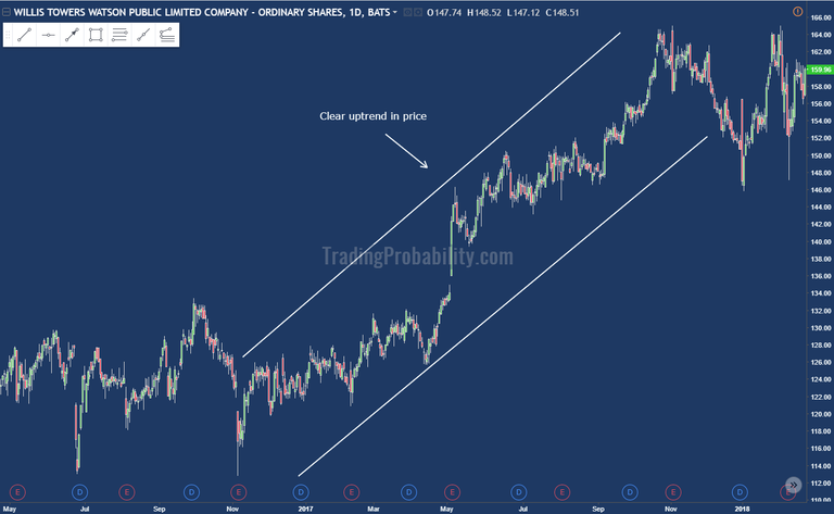 Image showing an uptrend in price