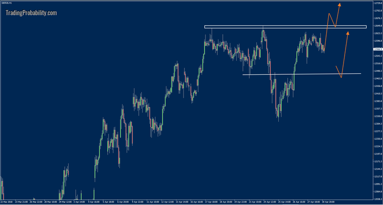 A chart showing the Dax and a trading setup on it