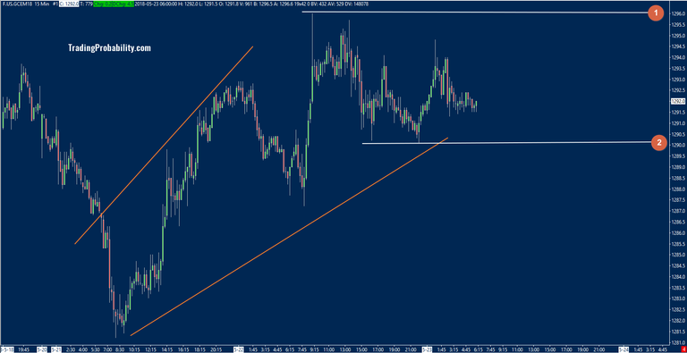 gold market map with order flow levels