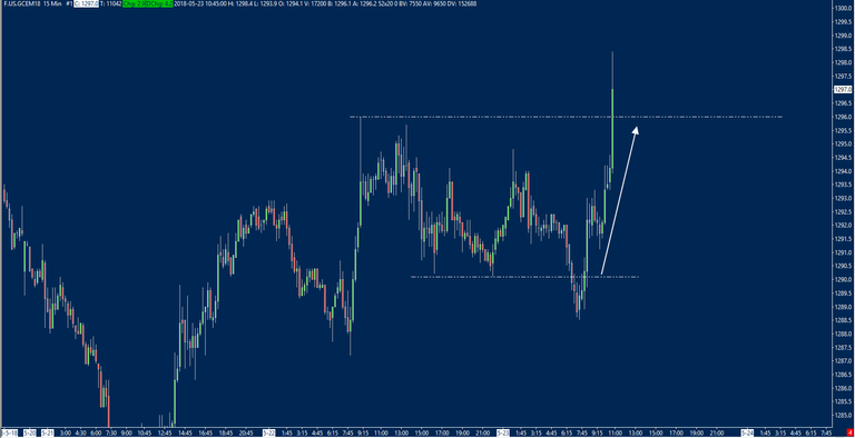 long trade idea in gold based off of order flow