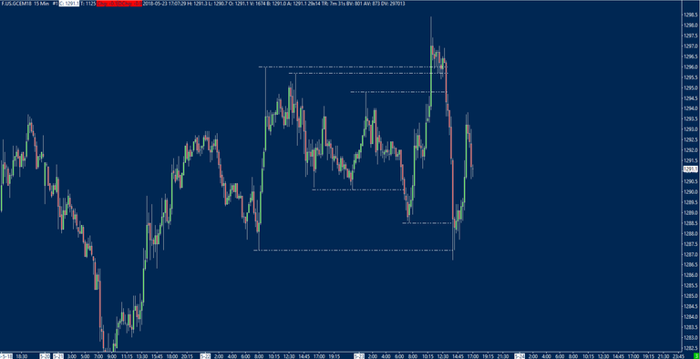 order flow in gold