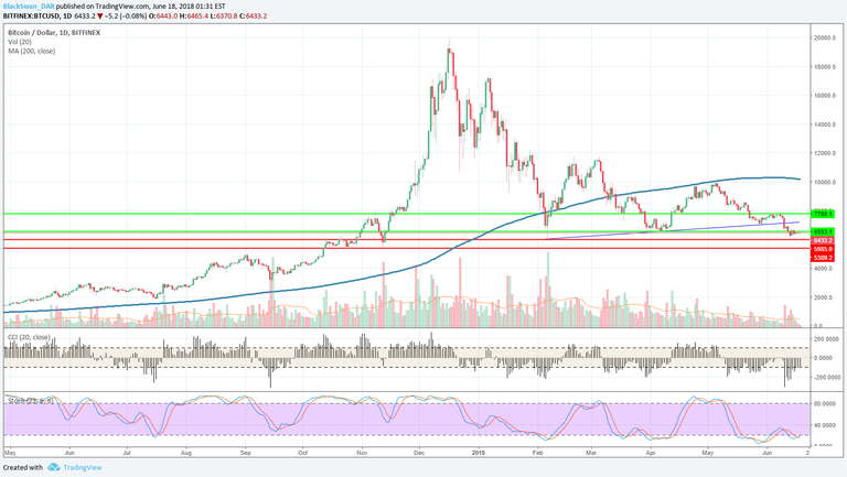 BTCUSD Chart