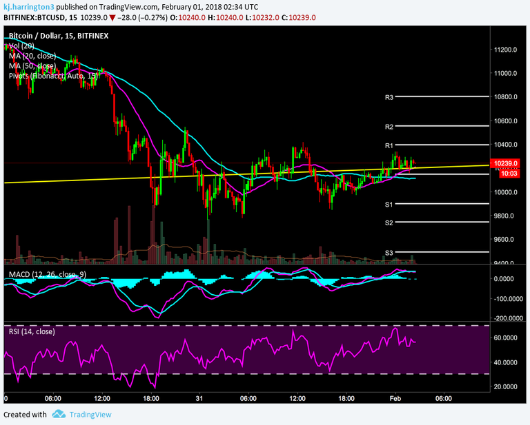 15 min chart