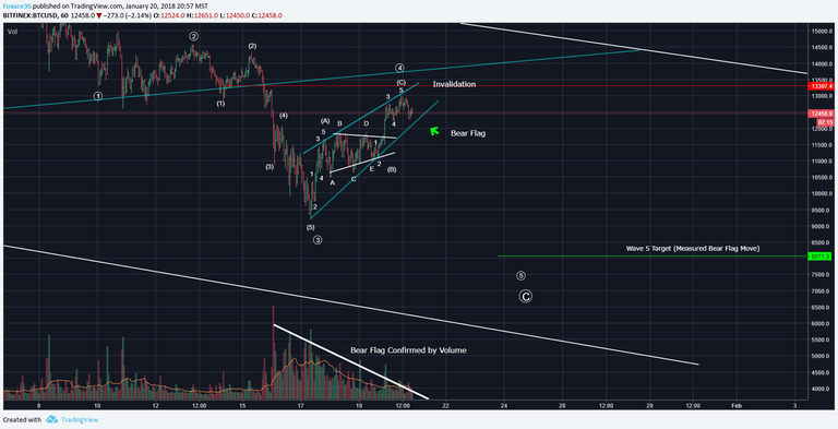 SubWave Count