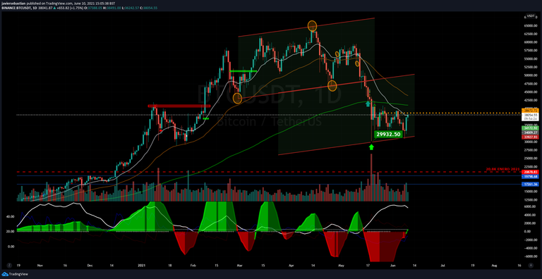 Fractal Trading with BTC