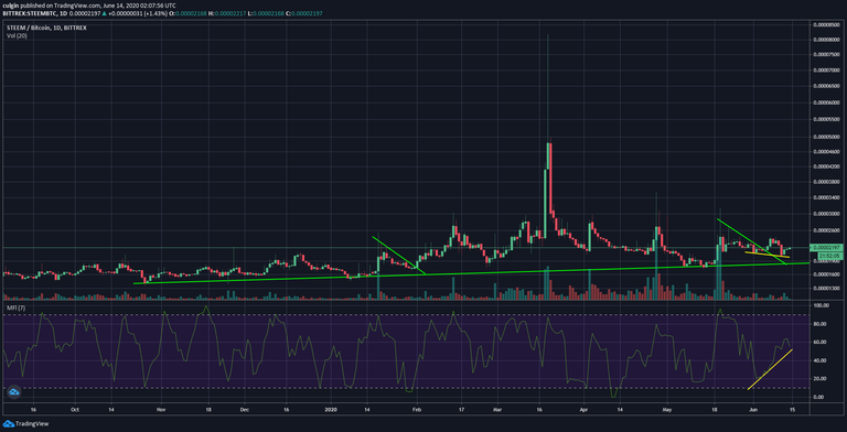 STEEMBTC Daily