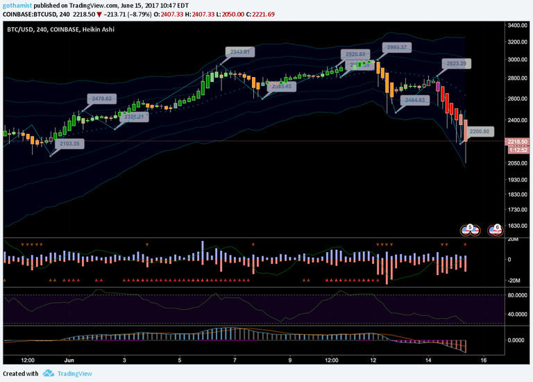 BTC inflection point at 4H