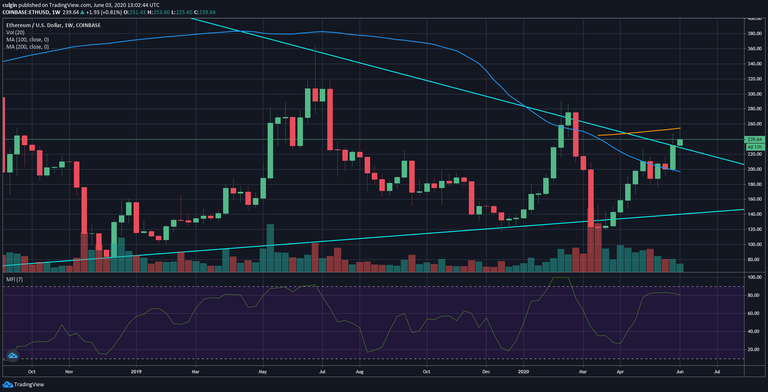 ETH weekly chart and money flow index