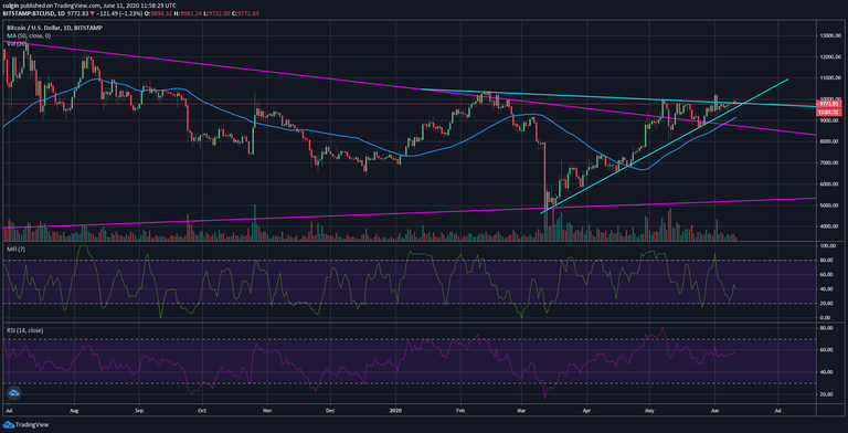 BTC daily chart