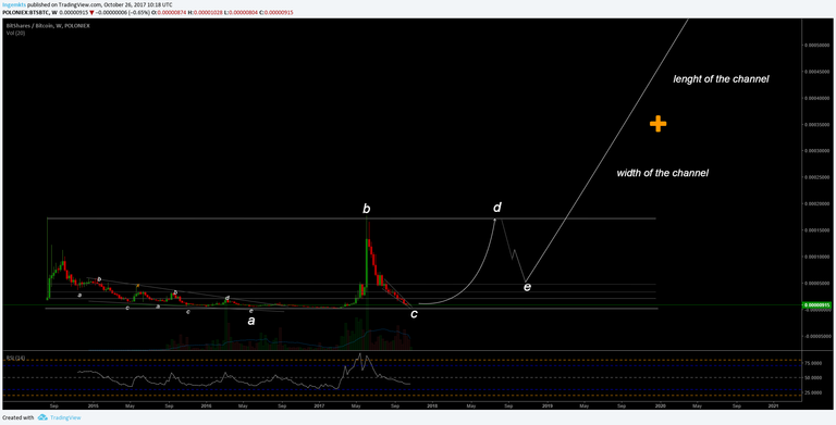 Bitshares