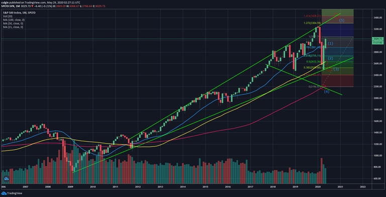 SPX Monthly chart