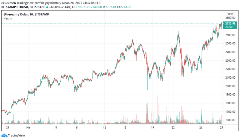 One-month Ethereum price chart