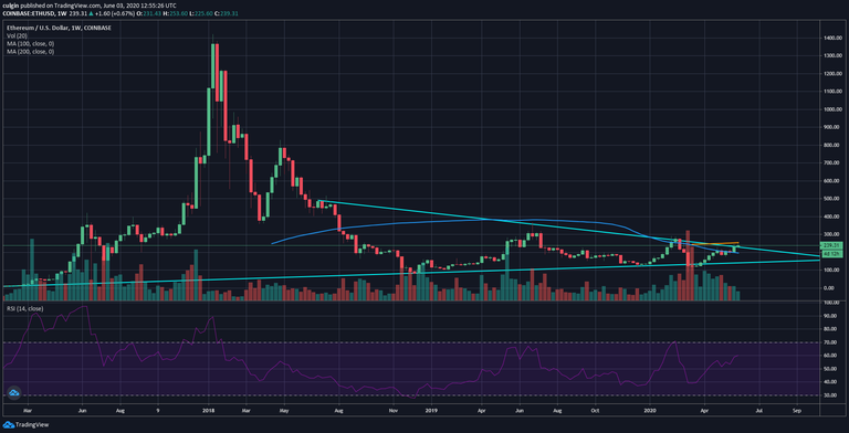 ETH weekly chart