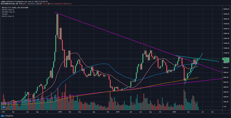 BTC weekly chart