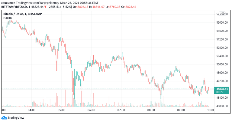 24-hour Bitcoin price chart