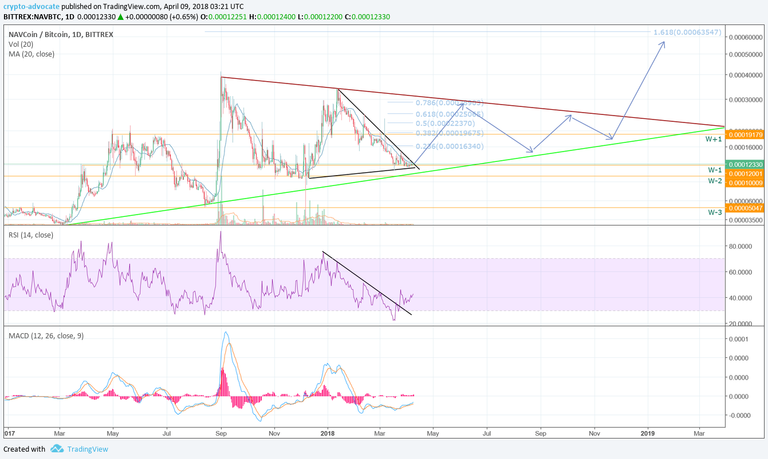 NAV:Big Picture