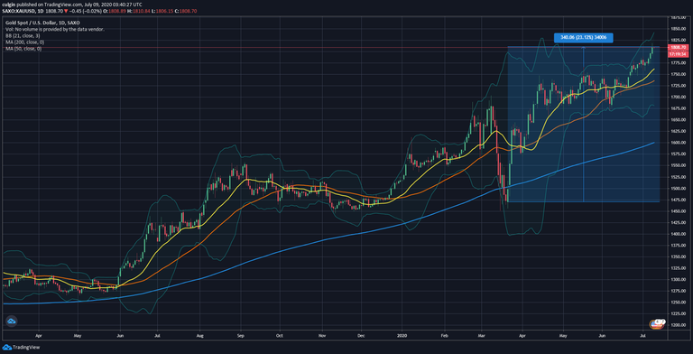 Gold USD price chart