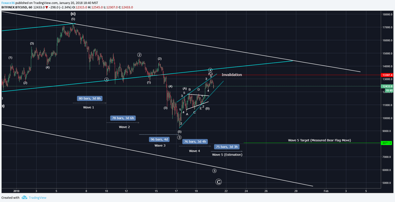 TimeFrame Count