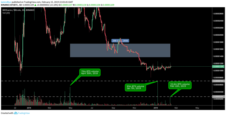 BitShares BTC Chart