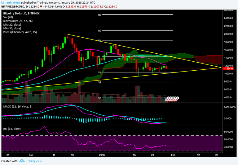 Daily Bitcoin/USD chart