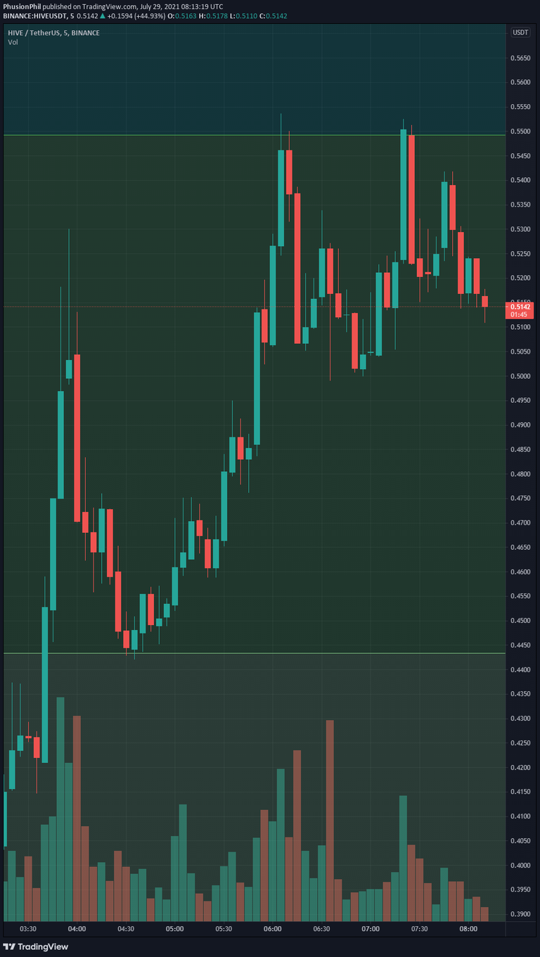 As of right now, it seems we have the top forming.