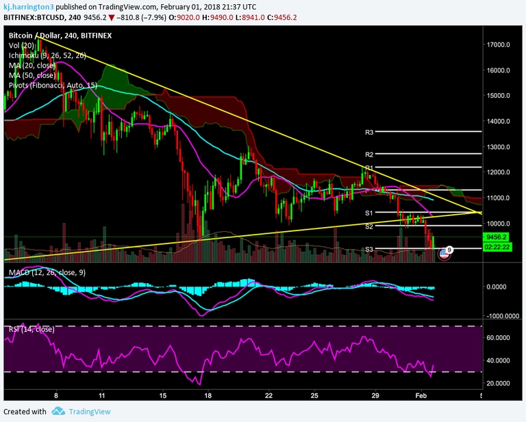 4 hr chart Chart BTC