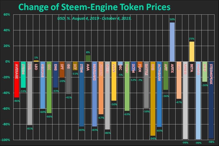 The price change of Steem-Engine tokens and Steem (USD, %)