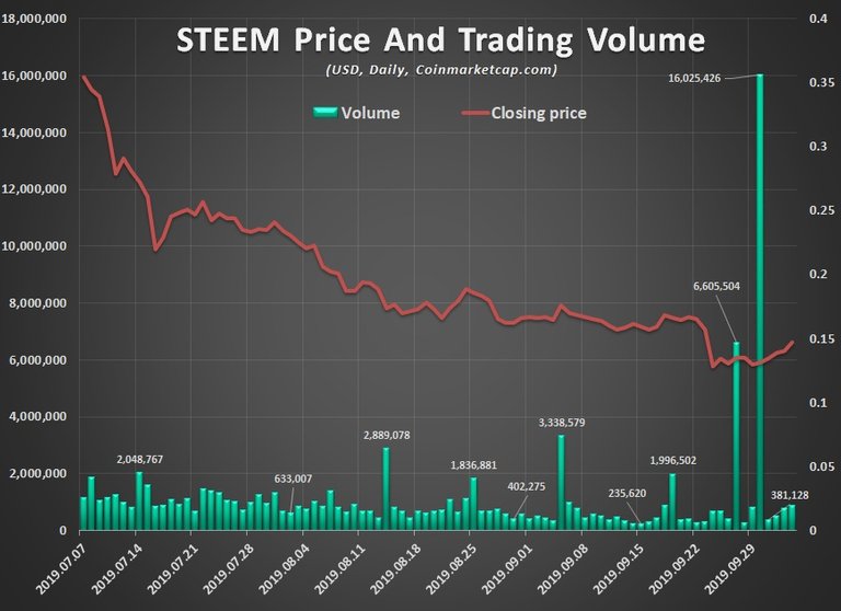 Steem price and volume chart, 90 days.