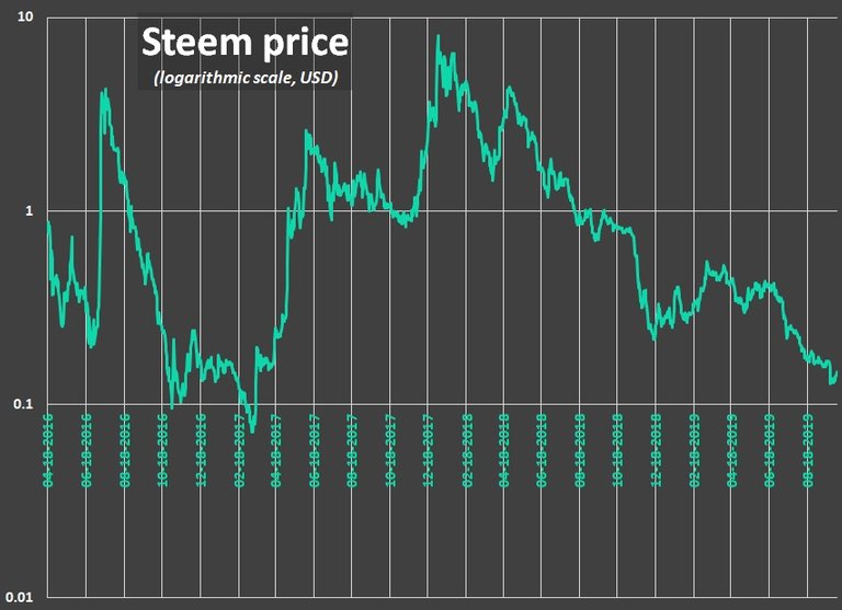 Steem price from the beginnings (logarithmic scale)