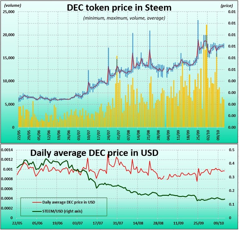 DEC token price
