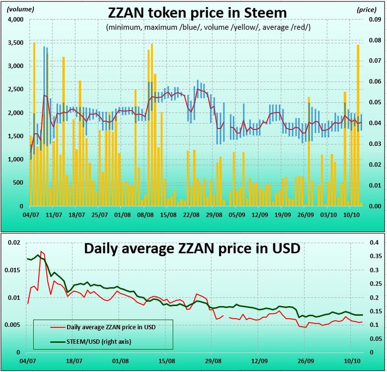 ZZAN token price