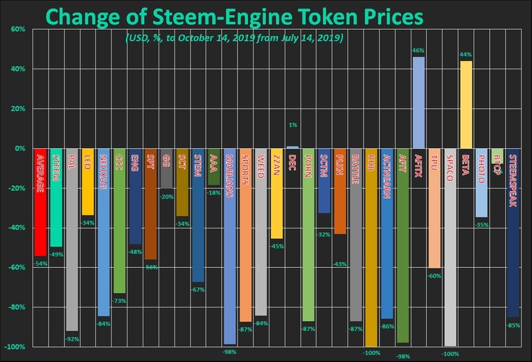 Chart: Steem-Engine token prices change, in percent, USD based